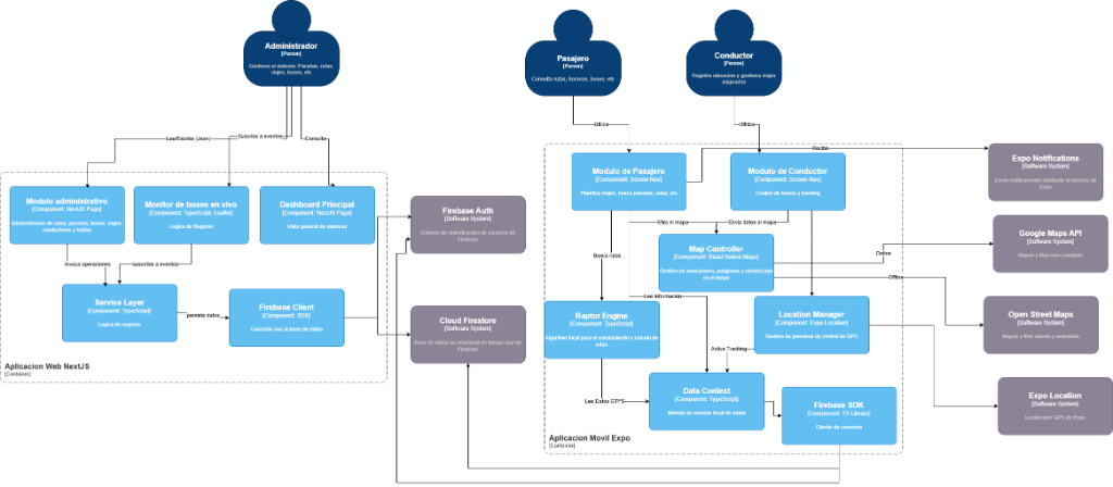 Diagrama C4 Nivel 3 - Componentes