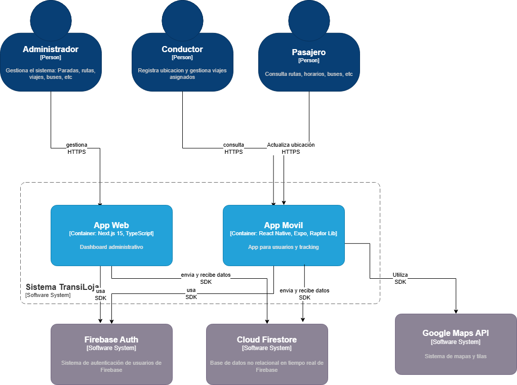 Diagrama C4 Nivel 2 - Contenedores