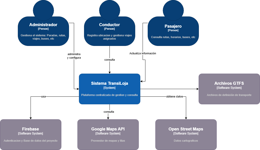 Diagrama C4 Nivel 1 - Contexto del Sistema